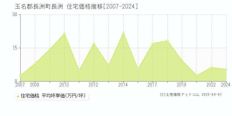 玉名郡長洲町長洲の住宅価格推移グラフ 