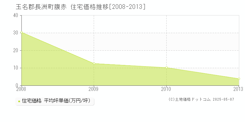 腹赤(玉名郡長洲町)の住宅価格推移グラフ(坪単価)[2008-2013年]