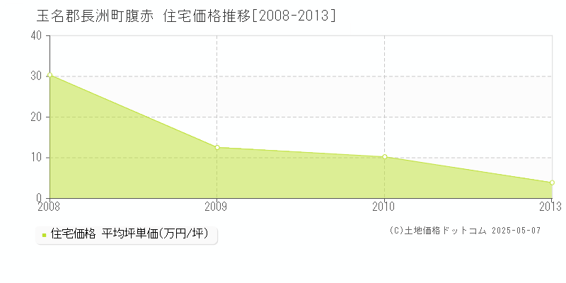 玉名郡長洲町腹赤の住宅価格推移グラフ 