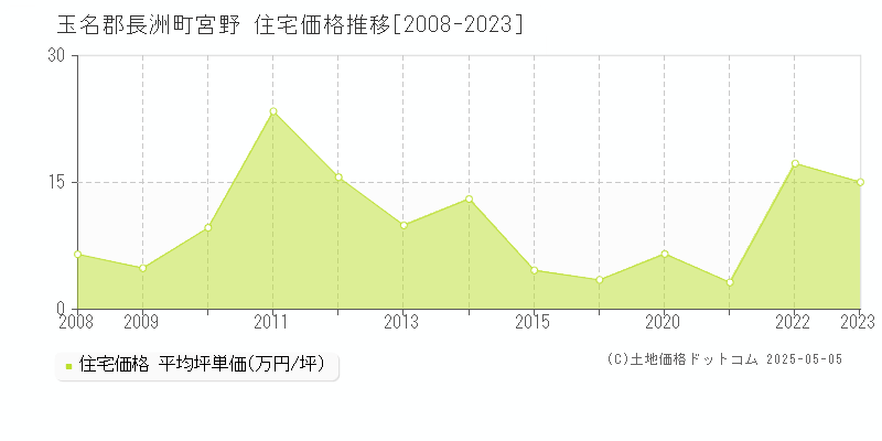 宮野(玉名郡長洲町)の住宅価格推移グラフ(坪単価)[2008-2023年]
