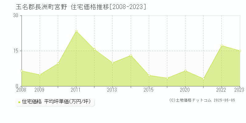 玉名郡長洲町宮野の住宅価格推移グラフ 