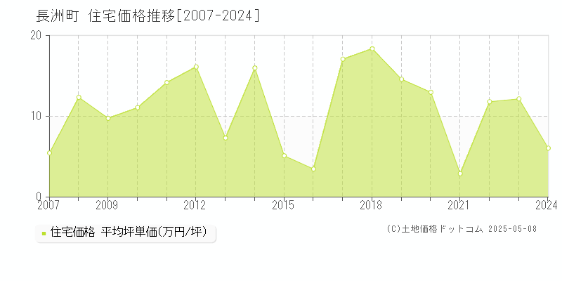 全域(長洲町)の住宅価格推移グラフ(坪単価)[2007-2024年]