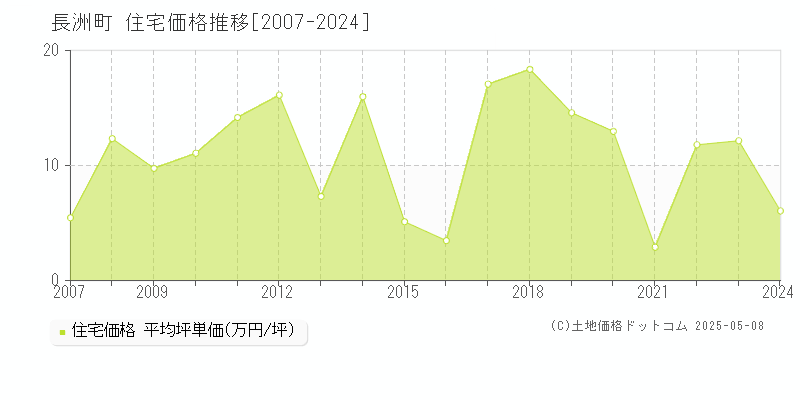 玉名郡長洲町の住宅価格推移グラフ 