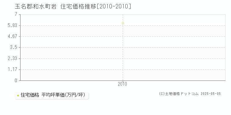 岩(玉名郡和水町)の住宅価格推移グラフ(坪単価)[2010-2010年]