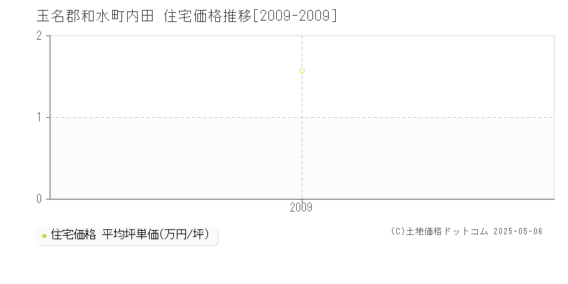 内田(玉名郡和水町)の住宅価格推移グラフ(坪単価)[2009-2009年]