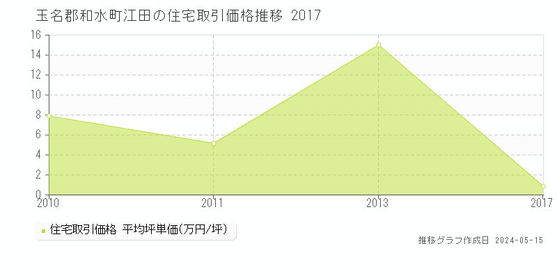 玉名郡和水町江田の住宅価格推移グラフ 
