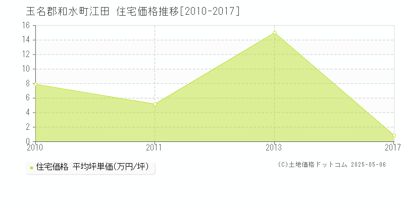 江田(玉名郡和水町)の住宅価格推移グラフ(坪単価)[2010-2017年]