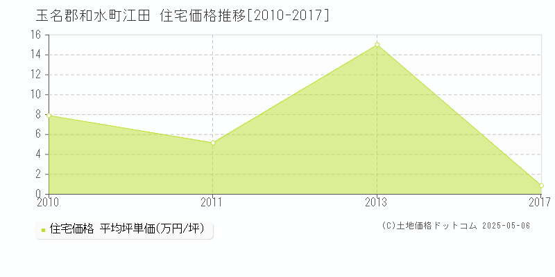 玉名郡和水町江田の住宅価格推移グラフ 