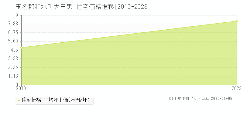 大田黒(玉名郡和水町)の住宅価格推移グラフ(坪単価)[2010-2023年]