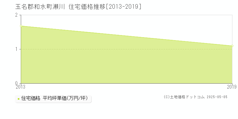 瀬川(玉名郡和水町)の住宅価格推移グラフ(坪単価)[2013-2019年]