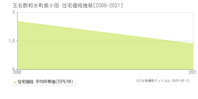長小田(玉名郡和水町)の住宅価格推移グラフ(坪単価)[2008-2021年]