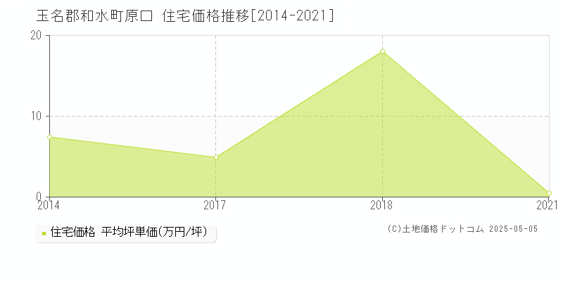 原口(玉名郡和水町)の住宅価格推移グラフ(坪単価)[2014-2021年]