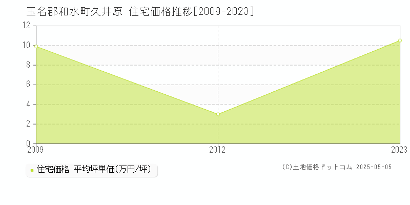久井原(玉名郡和水町)の住宅価格推移グラフ(坪単価)[2009-2023年]