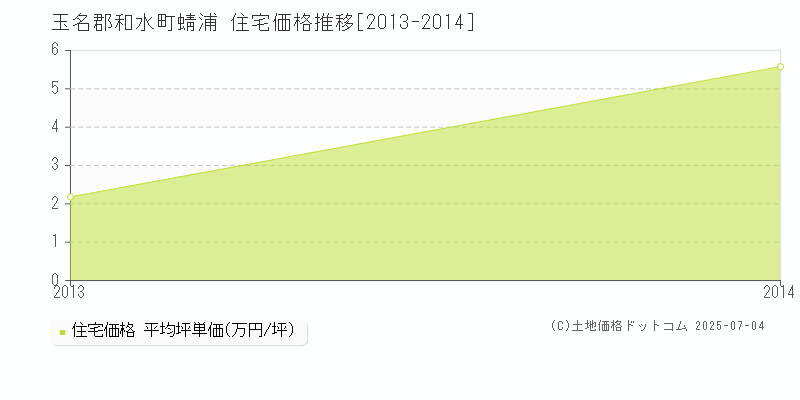蜻浦(玉名郡和水町)の住宅価格推移グラフ(坪単価)[2013-2014年]