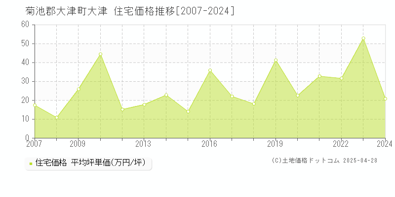 菊池郡大津町大津の住宅価格推移グラフ 