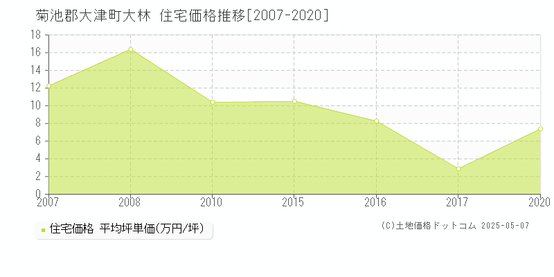 大林(菊池郡大津町)の住宅価格推移グラフ(坪単価)[2007-2020年]