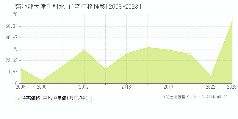 引水(菊池郡大津町)の住宅価格推移グラフ(坪単価)[2008-2023年]