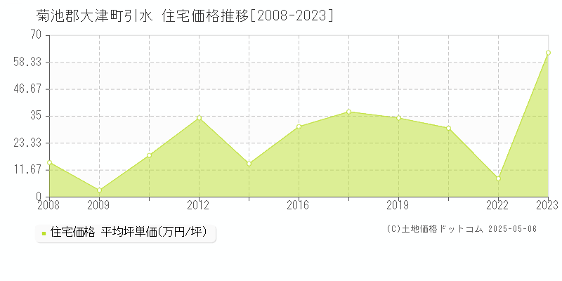 菊池郡大津町引水の住宅価格推移グラフ 