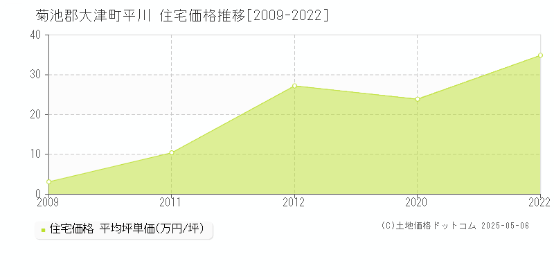 平川(菊池郡大津町)の住宅価格推移グラフ(坪単価)[2009-2022年]