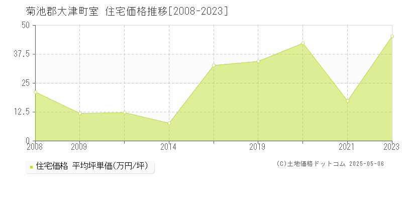 室(菊池郡大津町)の住宅価格推移グラフ(坪単価)[2008-2023年]
