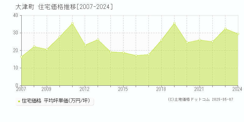大津町(熊本県)の住宅価格推移グラフ(坪単価)[2007-2024年]