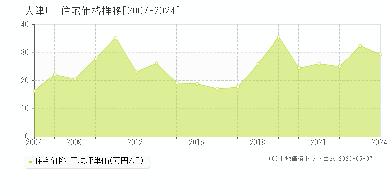 菊池郡大津町の住宅価格推移グラフ 