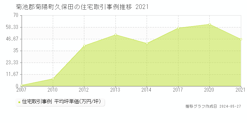 菊池郡菊陽町久保田の住宅価格推移グラフ 