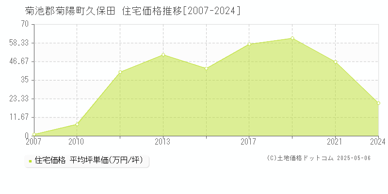 久保田(菊池郡菊陽町)の住宅価格推移グラフ(坪単価)[2007-2024年]