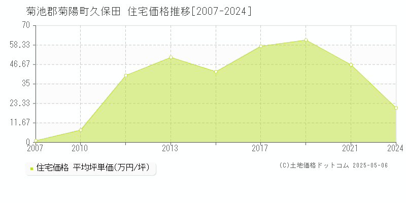 菊池郡菊陽町久保田の住宅価格推移グラフ 