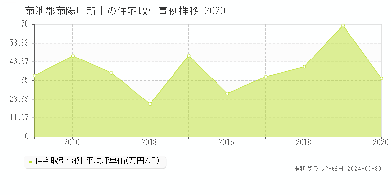 菊池郡菊陽町新山の住宅価格推移グラフ 