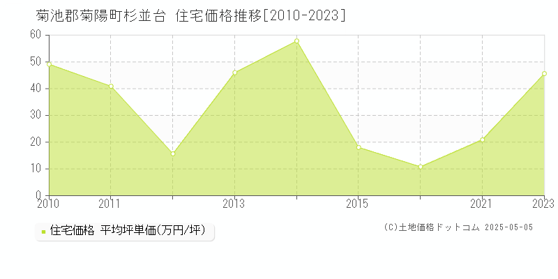 杉並台(菊池郡菊陽町)の住宅価格推移グラフ(坪単価)[2010-2023年]