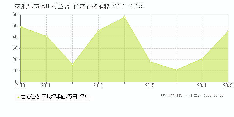 菊池郡菊陽町杉並台の住宅価格推移グラフ 