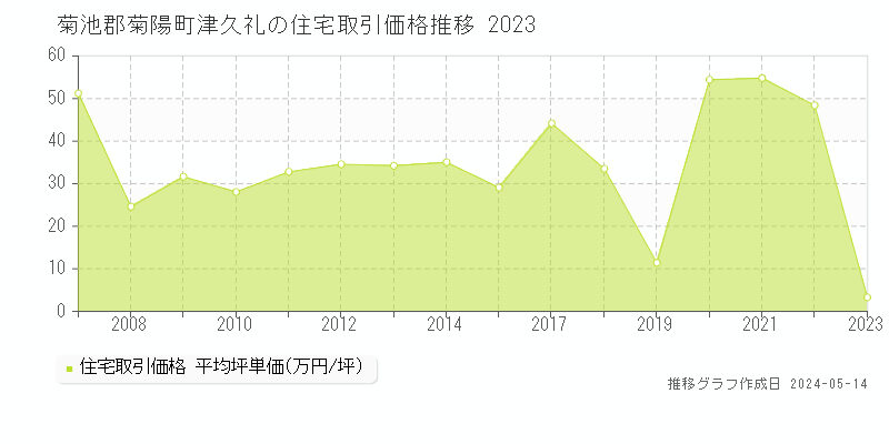 菊池郡菊陽町津久礼の住宅価格推移グラフ 