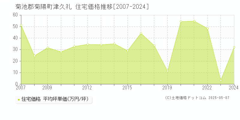 津久礼(菊池郡菊陽町)の住宅価格推移グラフ(坪単価)[2007-2024年]