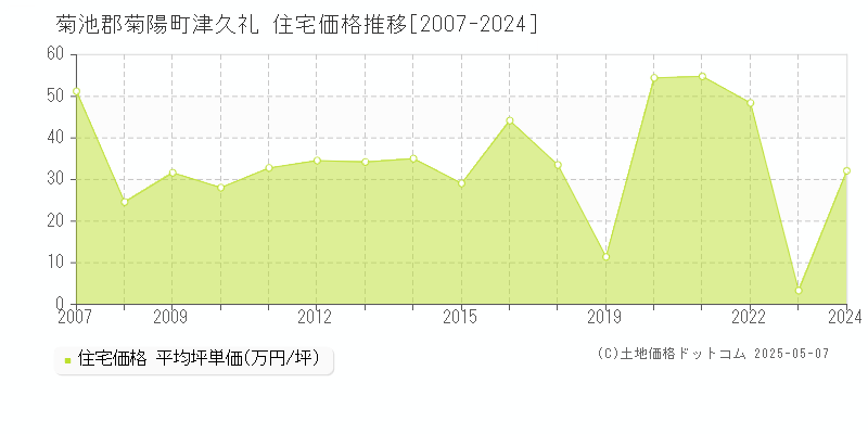 菊池郡菊陽町津久礼の住宅価格推移グラフ 