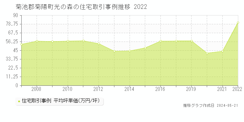 菊池郡菊陽町光の森の住宅価格推移グラフ 
