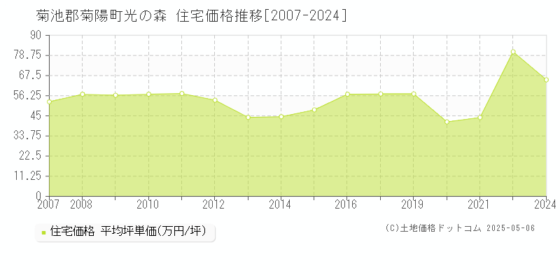 光の森(菊池郡菊陽町)の住宅価格推移グラフ(坪単価)[2007-2024年]