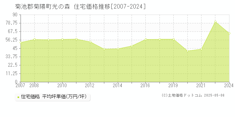 菊池郡菊陽町光の森の住宅価格推移グラフ 