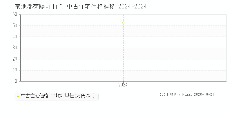 熊本県菊池郡菊陽町曲手の中古住宅価格推移グラフ(坪単価)[2024-2024年]