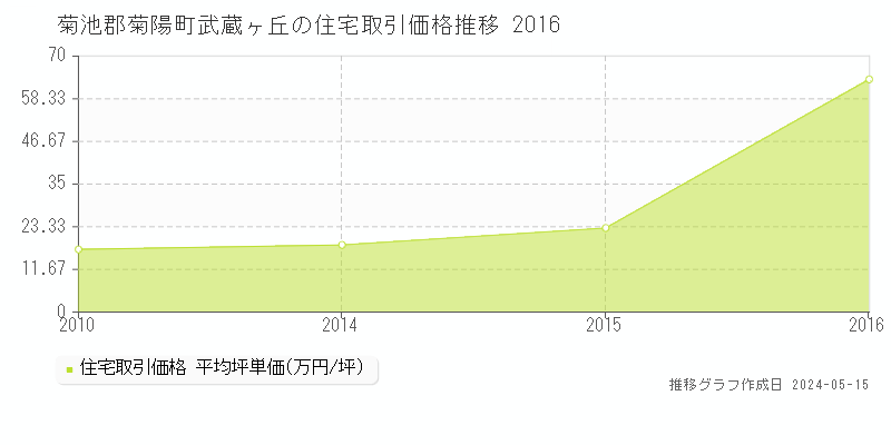 菊池郡菊陽町武蔵ヶ丘の住宅取引事例推移グラフ 
