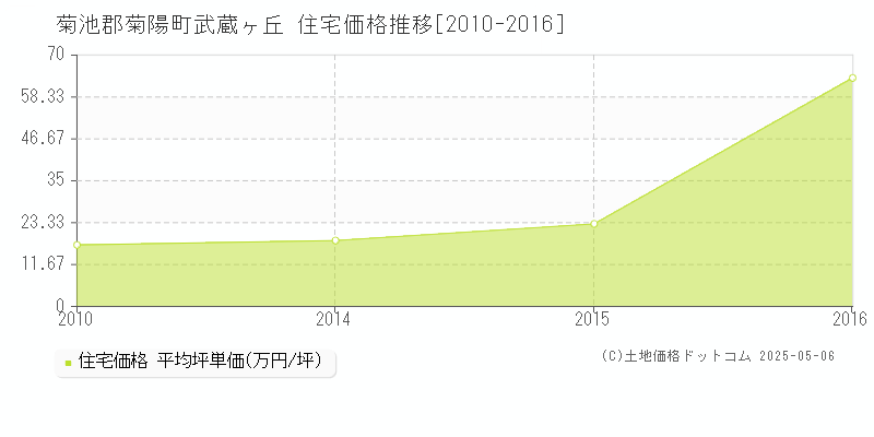 武蔵ヶ丘(菊池郡菊陽町)の住宅価格推移グラフ(坪単価)[2010-2016年]