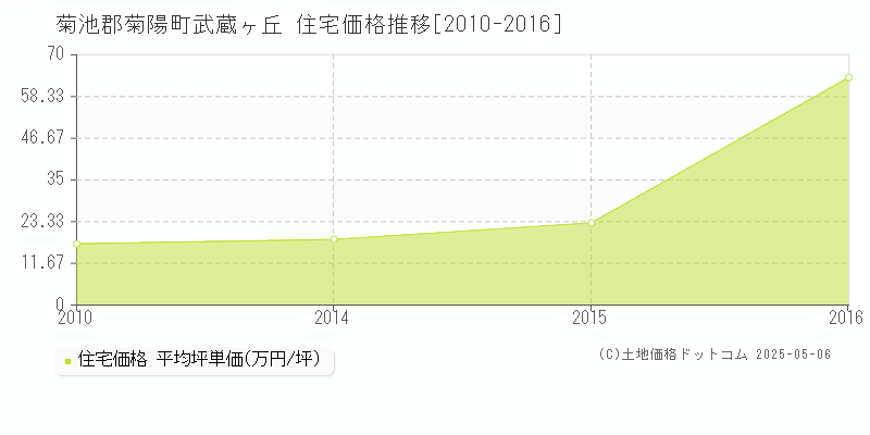 菊池郡菊陽町武蔵ヶ丘の住宅価格推移グラフ 