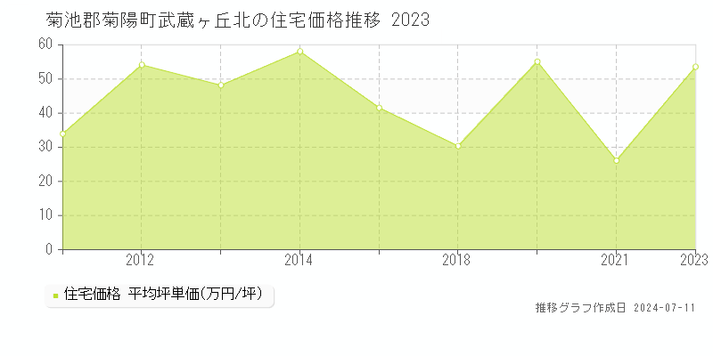 菊池郡菊陽町武蔵ヶ丘北の住宅価格推移グラフ 