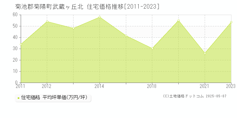 武蔵ヶ丘北(菊池郡菊陽町)の住宅価格推移グラフ(坪単価)[2011-2023年]