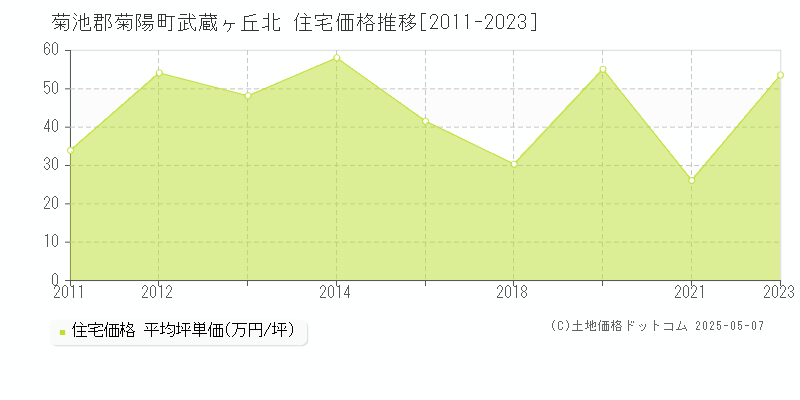 菊池郡菊陽町武蔵ヶ丘北の住宅価格推移グラフ 