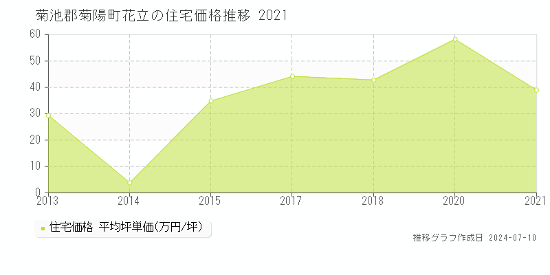 菊池郡菊陽町花立の住宅価格推移グラフ 