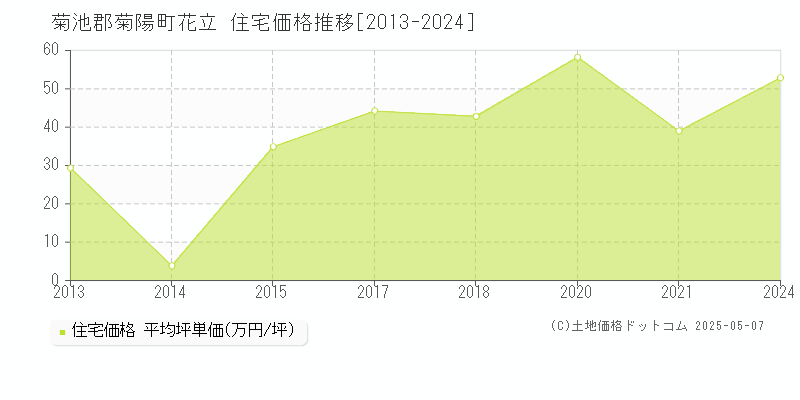 花立(菊池郡菊陽町)の住宅価格推移グラフ(坪単価)[2013-2024年]