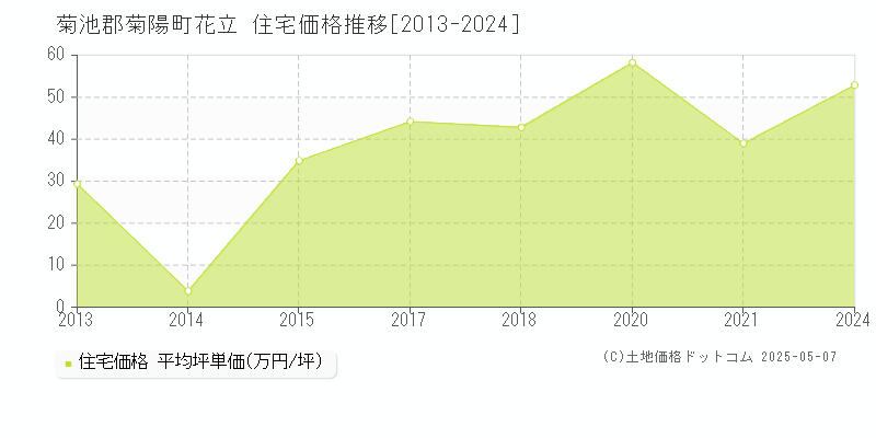 菊池郡菊陽町花立の住宅価格推移グラフ 