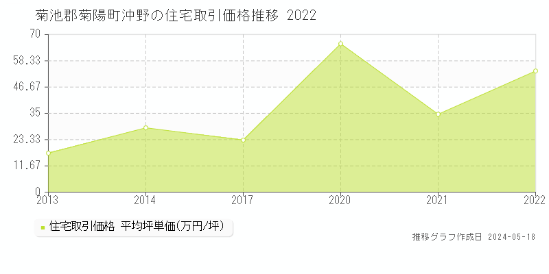 菊池郡菊陽町沖野の住宅価格推移グラフ 