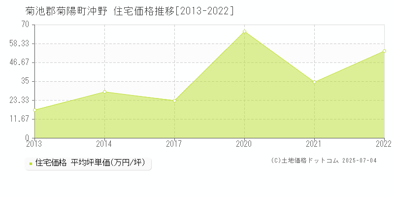 沖野(菊池郡菊陽町)の住宅価格推移グラフ(坪単価)[2013-2022年]